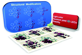 Graphical abstract: A theoretical study on supramolecularly-caged positively charged iridium(iii) 2-pyridyl azolate derivatives as blue emitters for light-emitting electrochemical cells