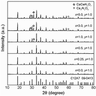 Graphical abstract: A multiphase strategy for realizing green cathodoluminescence in 12CaO·7Al2O3–CaCeAl3O7:Ce3+,Tb3+ conductive phosphor