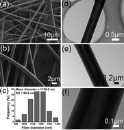 Graphical abstract: The preparation of tubular heterostructures based on titanium dioxide and silica nanotubes and their photocatalytic activity