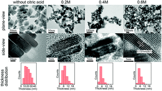 Graphical abstract: Citric acid modulated electrochemical synthesis and photocatalytic behavior of BiOCl nanoplates with exposed {001} facets