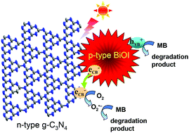 Graphical abstract: Novel p–n heterojunction photocatalyst constructed by porous graphite-like C3N4 and nanostructured BiOI: facile synthesis and enhanced photocatalytic activity