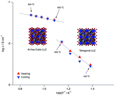 Graphical abstract: Phase stability of a garnet-type lithium ion conductor Li7La3Zr2O12