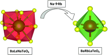 Graphical abstract: Crystallographic site swapping of La3+ ion in BaA′LaTeO6 (A′ = Na, K, Rb) double perovskite type compounds: diffraction and photoluminescence evidence for the site swapping