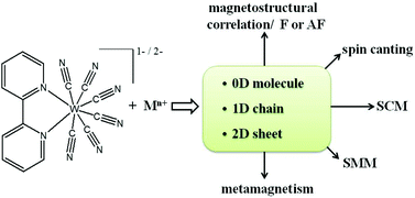 Graphical abstract: [W(CN)6(L)]1−/2− (L = bidentate ligand) as a useful building unit to construct molecule-based magnetic systems