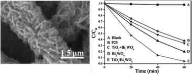 Graphical abstract: Facile hydrothermal synthesis of TiO2–Bi2WO6 hollow superstructures with excellent photocatalysis and recycle properties