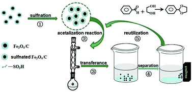 Graphical abstract: Synthesis of sulfonic acid-functionalized Fe3O4@C nanoparticles as magnetically recyclable solid acid catalysts for acetalization reaction