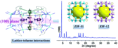 Graphical abstract: Toluene-assisted synthesis of RHO-type zeolitic imidazolate frameworks: synthesis and formation mechanism of ZIF-11 and ZIF-12