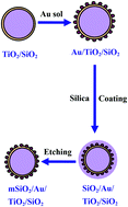 Graphical abstract: Synthesis and characterization of a novel Au nanocatalyst with increased thermal stability