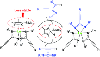 Graphical abstract: Half-sandwich bis(propiolamidinate) rare-earth metal complexes: synthesis, structure and dissociation of the cyclopentadienyl ligand via competition with an amidinate