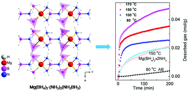 Graphical abstract: Synthesis, structures and hydrogen storage properties of two new H-enriched compounds: Mg(BH4)2(NH3BH3)2 and Mg(BH4)2·(NH3)2(NH3BH3)