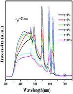 Graphical abstract: Hydrothermal synthesis, electronic structure and tunable luminescence of single-phase Ca5(PO4)3F:Tb3+,Eu3+ microrods