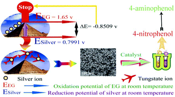 Graphical abstract: Ultrafine silver nanoparticles obtained from ethylene glycol at room temperature: catalyzed by tungstate ions