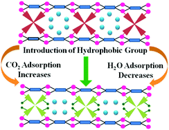 Graphical abstract: Porous coordination polymers based on functionalized Schiff base linkers: enhanced CO2 uptake by pore surface modification