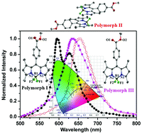 Graphical abstract: Discovery of polymorphism-dependent emission for crystalline boron-dipyrromethene dye