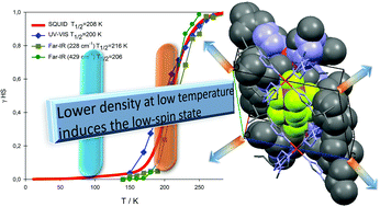 Graphical abstract: Effect of the counter-anion on the spin-transition properties of a family of Fe(ii) tetrazole complexes, [Fe(i4tz)6]X2 (X = ClO4−, PF6−, SbF6−, BF4−)