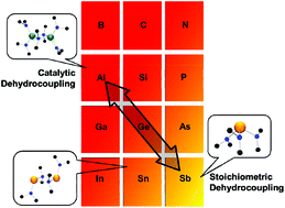 Graphical abstract: Applications and reactivity trends of homoleptic p-block metal amido reagents