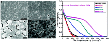 Graphical abstract: Porous Mg thin films for Mg–air batteries