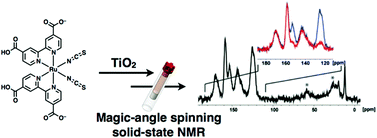 Graphical abstract: Solid-state carbon-13 NMR and computational characterization of the N719 ruthenium sensitizer adsorbed on TiO2 nanoparticles