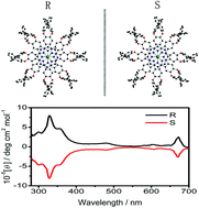 Graphical abstract: Chiral bis(phthalocyaninato) yttrium double-decker complexes. Synthesis, structure, spectroscopy, and electrochemistry