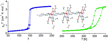 Graphical abstract: Synthesis and characterization of 1D iron(ii) spin crossover coordination polymers with hysteresis