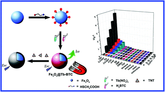 Graphical abstract: Fabrication of magnetically separable fluorescent terbium-based MOF nanospheres for highly selective trace-level detection of TNT