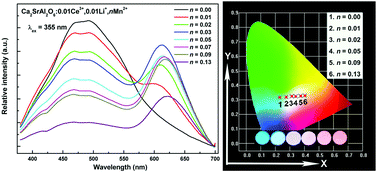 Graphical abstract: A single-phase white-emitting Ca2SrAl2O6:Ce3+,Li+,Mn2+ phosphor with energy transfer for UV-excited WLEDs