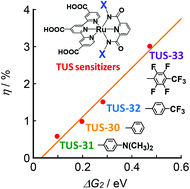 Graphical abstract: Novel ruthenium sensitizers with a dianionic tridentate ligand for dye-sensitized solar cells: the relationship between the solar cell performances and the electron-withdrawing ability of substituents on the ligand