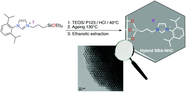 Graphical abstract: One-step synthesis of a highly homogeneous SBA–NHC hybrid material: en route to single-site NHC–metal heterogeneous catalysts with high loadings