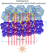 Graphical abstract: Enhanced dye-sensitized solar cells performance using anatase TiO2 mesocrystals with the Wulff construction of nearly 100% exposed {101} facets as effective light scattering layer