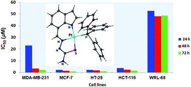 Graphical abstract: Indole-7-carbaldehyde thiosemicarbazone as a flexidentate ligand toward ZnII, CdII, PdII and PtII ions: cytotoxic and apoptosis-inducing properties of the PtII complex