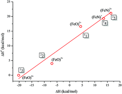Graphical abstract: Does a higher metal oxidation state necessarily imply higher reactivity toward H-atom transfer? A computational study of C–H bond oxidation by high-valent iron-oxo and -nitrido complexes