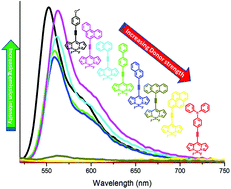 Graphical abstract: The quenching of fluorescence as an indicator of donor-strength in meso arylethynyl BODIPYs