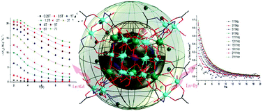 Graphical abstract: The multiple core–shell structure in Cu24Ln6 cluster with magnetocaloric effect and slow magnetization relaxation