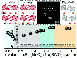 Graphical abstract: Phase evolution and microwave dielectric properties of xBi2/3MoO4–(1 − x)BiVO4 (0.0 ≤ x ≤ 1.0) low temperature firing ceramics