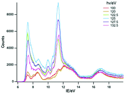 Graphical abstract: Variable photon energy photoelectron spectroscopy of tris-cyclopentadienyl lanthanides