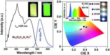 Graphical abstract: Synthesis of the phase pure Ba3Si6O12N2:Eu2+ green phosphor and its application in high color rendition white LEDs