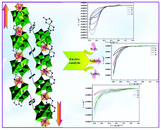 Graphical abstract: Syntheses, structures and electrochemical properties of a class of 1-D double chain polyoxotungstate hybrids [H2dap][Cu(dap)2]0.5[Cu(dap)2(H2O)][Ln(H2O)3(α-GeW11O39)]·3H2O