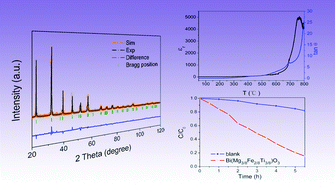 Graphical abstract: Rapid synthesis, structure and photocatalysis of pure bismuth A-site perovskite of Bi(Mg3/8Fe2/8Ti3/8)O3