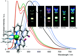 Graphical abstract: Green-emitting iridium(iii) complexes containing sulfanyl- or sulfone-functionalized cyclometallating 2-phenylpyridine ligands