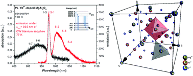 Graphical abstract: Structural and spectroscopic properties of Yb3+-doped MgAl2O4 nanocrystalline spinel