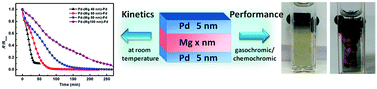 Graphical abstract: A kinetics study on promising hydrogen storage properties of Mg-based thin films at room temperature