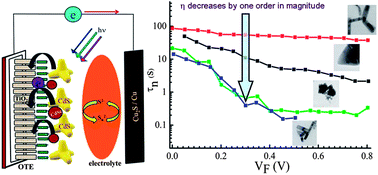 Graphical abstract: Dependence of electron recombination time and light to electricity conversion efficiency on shape of the nanocrystal light sensitizer