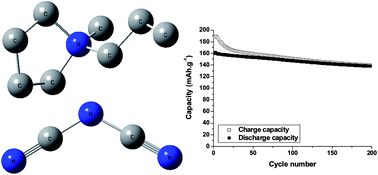 Graphical abstract: Lithium electrochemistry and cycling behaviour of ionic liquids using cyano based anions