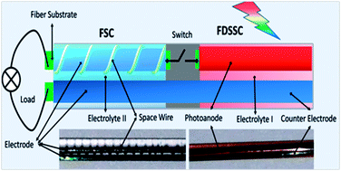 Graphical abstract: Integrated power fiber for energy conversion and storage