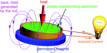 Graphical abstract: Thermodynamics of energy conversion via first order phase transformation in low hysteresis magnetic materials