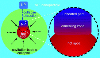 Graphical abstract: Size-related native defect engineering in high intensity ultrasonication of nanoparticles for photoelectrochemical water splitting