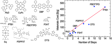 Graphical abstract: Effect of synthetic accessibility on the commercial viability of organic photovoltaics