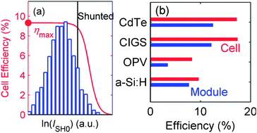 Graphical abstract: Universal statistics of parasitic shunt formation in solar cells, and its implications for cell to module efficiency gap