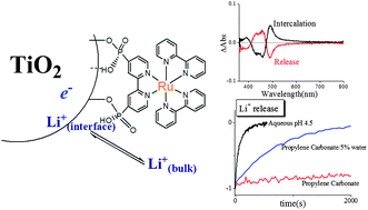 Graphical abstract: Visualization of cation diffusion at the TiO2 interface in dye sensitized photoelectrosynthesis cells (DSPEC)