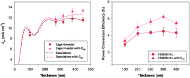 Graphical abstract: Optimization of polymer photovoltaic cells with bulk heterojunction layers hundreds of nanometers thick: modifying the morphology and cathode interface